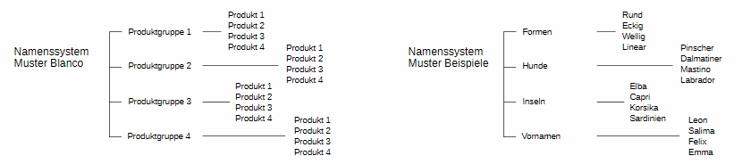 Namenssystem ideal Muster Namenssystem ideal Muster